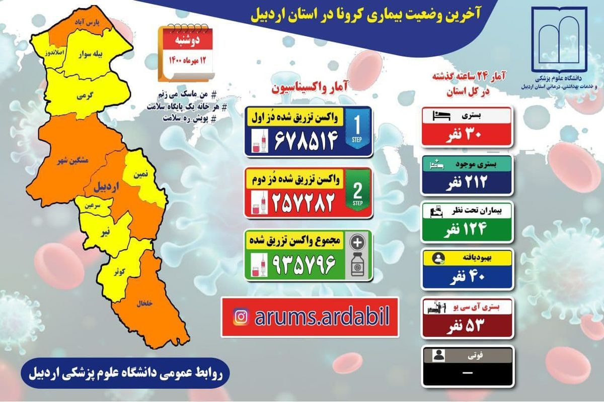آخرین و جدیدترین آمار کرونایی استان اردبیل تا ۱۲ مهر ۱۴۰۰