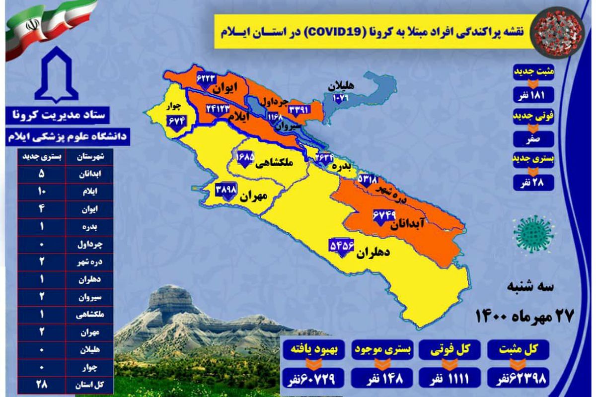 آخرین و جدیدترین آمار کرونایی  استان ایلام تا ۲۷ مهر ۱۴۰۰