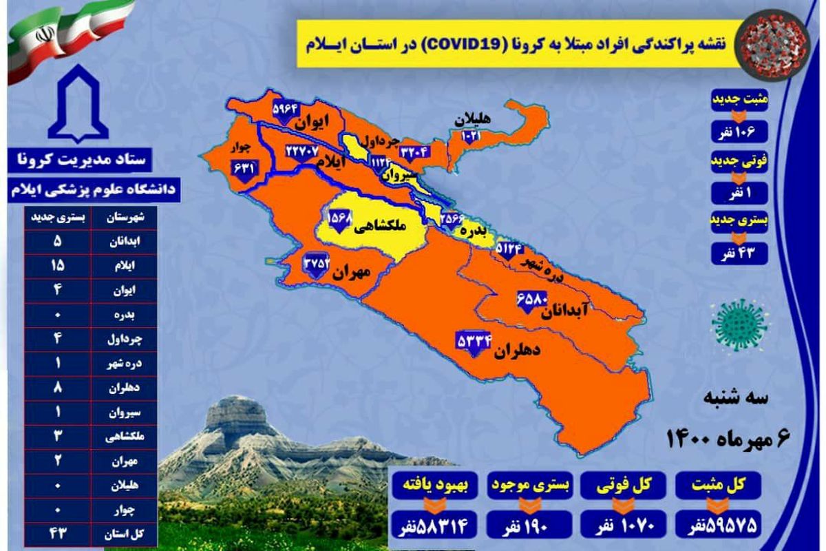 آخرین و جدیدترین آمار کرونایی استان ایلام تا ۶ مهر ۱۴۰۰