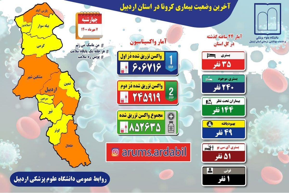 آخرین و جدیدترین آمار کرونایی استان اردبیل تا ۷ مهر ۱۴۰۰