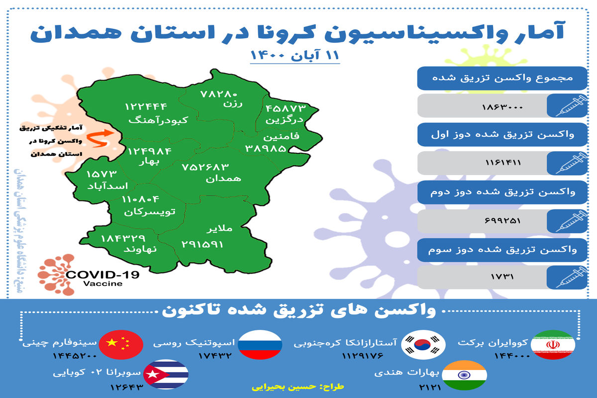 آخرین آمار واکسیناسیون کرونا در استان همدان تا ۱۱ آبان ۱۴۰۰