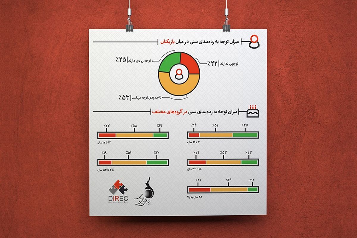 اهمیت به رده‌بندی سنی بازی‌ها برای ۷۸ درصد بازیکنان ایرانی/ زنان در توجه به رده‌بندی سنی بازی‌ها از مردان جلوتر هستند