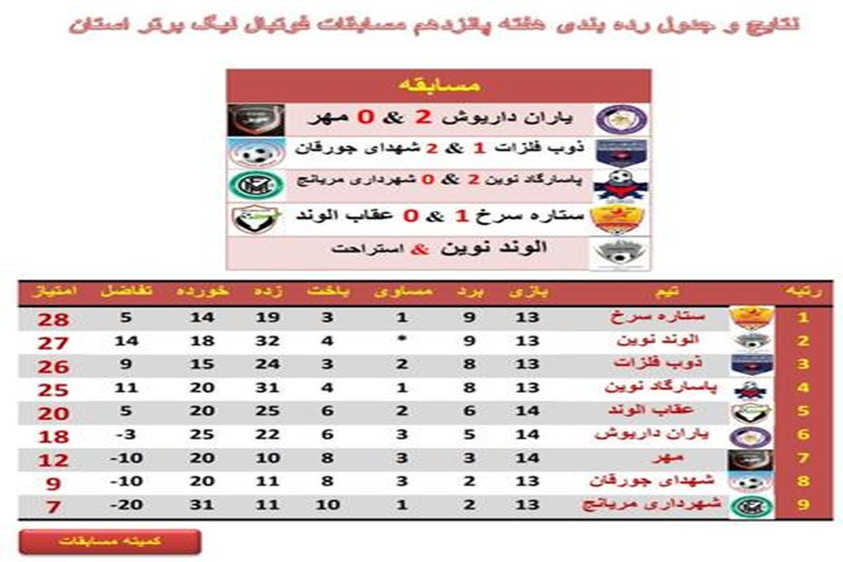 برگزاری رقابت های هفته پانزدهم لیگ برتر فوتبال استان همدان