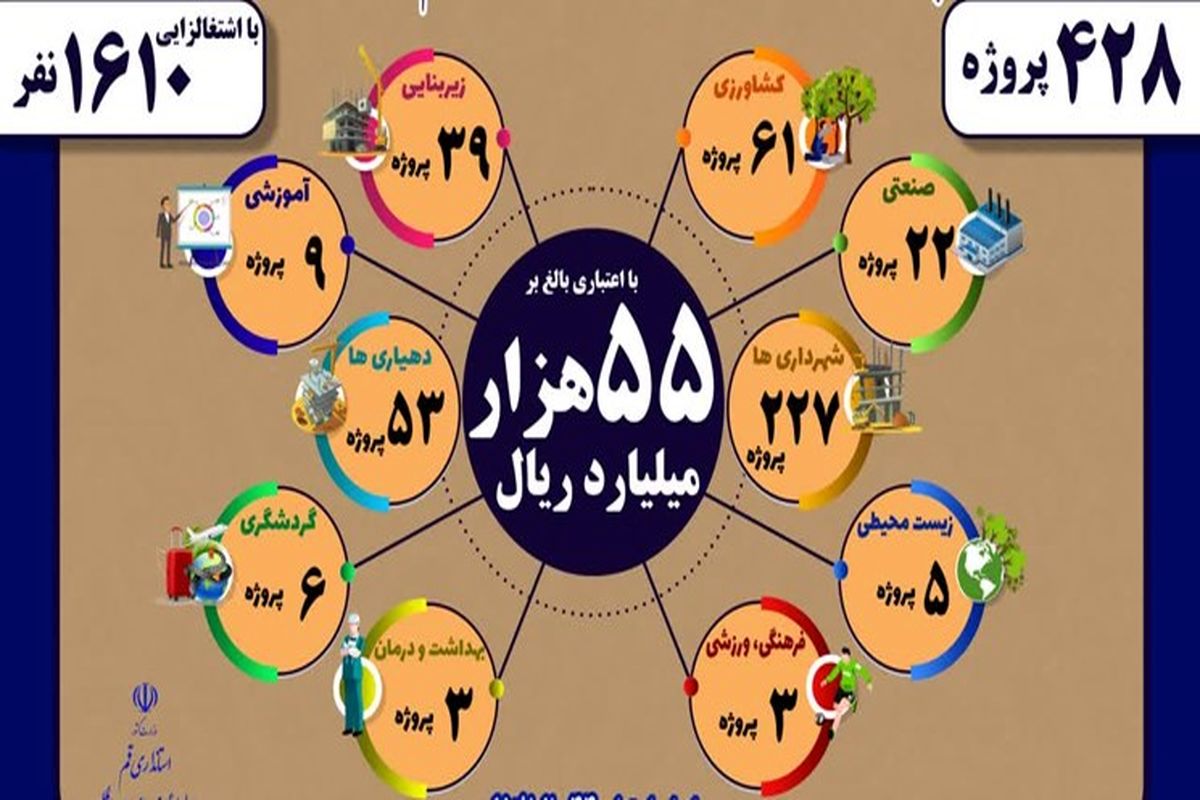 افتتاح ۴۲۸ پروژه با ۵۵ هزار میلیارد ریال اعتبار در قم