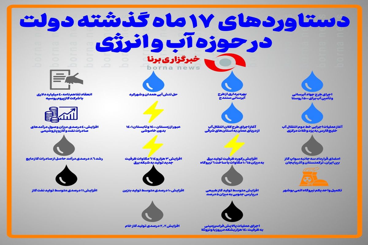 دستاوردهای ۱۷ ماه گذشته دولت در حوزه انرژی و آب + اینفوگرافی