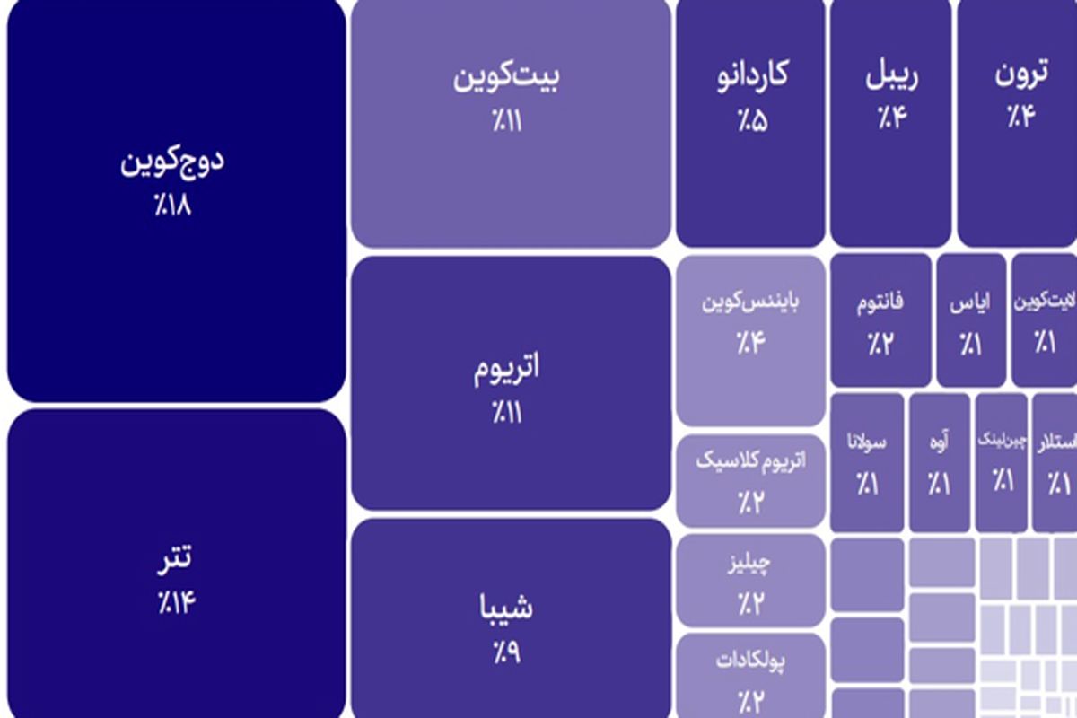 نگاهی به گزارش سال یک پلتفرم تبادل رمزارز درباره کاربران ایرانی