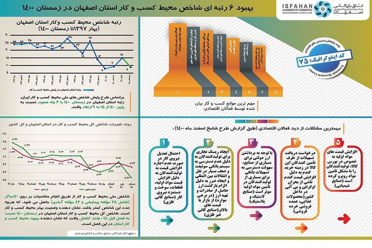 شاخص محیط کسب و کار استان اصفهان در زمستان ۱۴۰۰ بهبود ۶ رتبه‌ای داشت