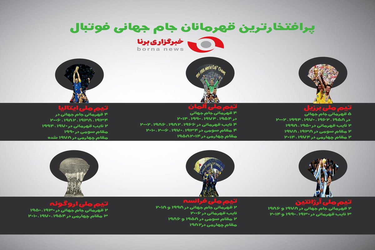 پر افتخارترین تیم های جام جهانی+اینفوگرافی