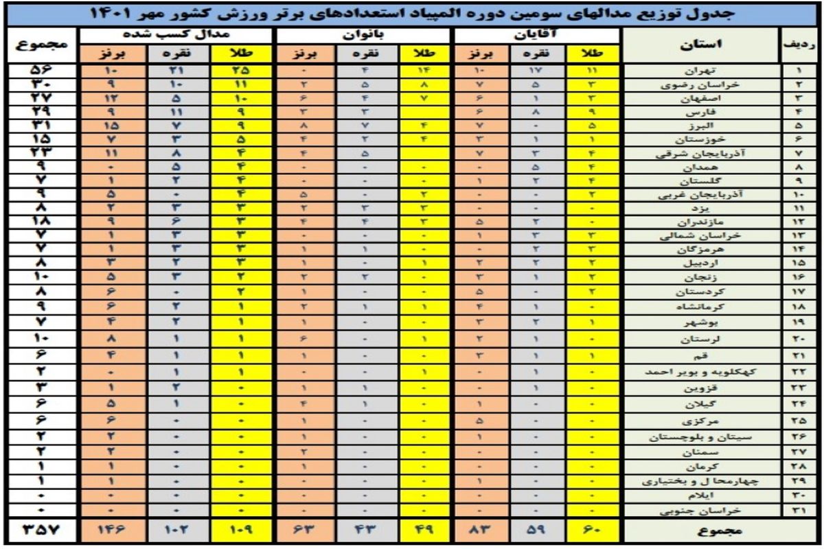 استان تهران در صدر جدول سومین دوره المپیاد استعدادهای برتر ورزش کشور