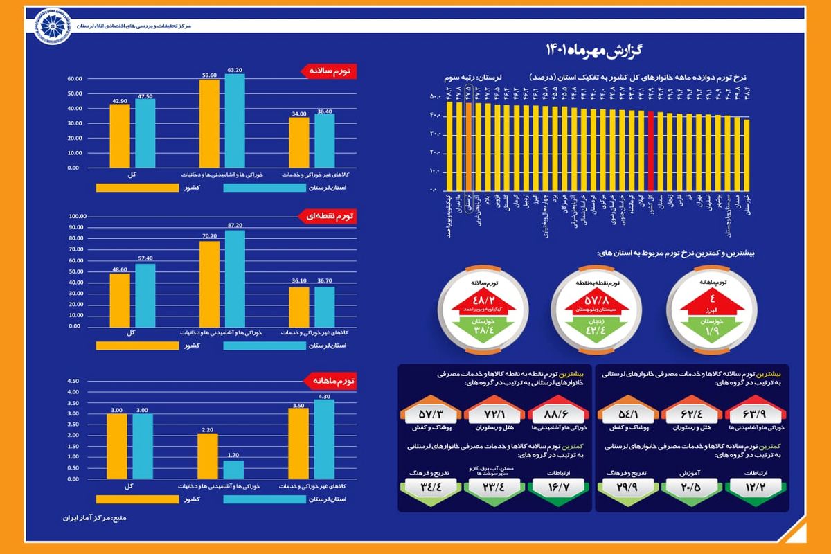 اعلام تورم مهر ماه استان لرستان  ۱۴۰۱