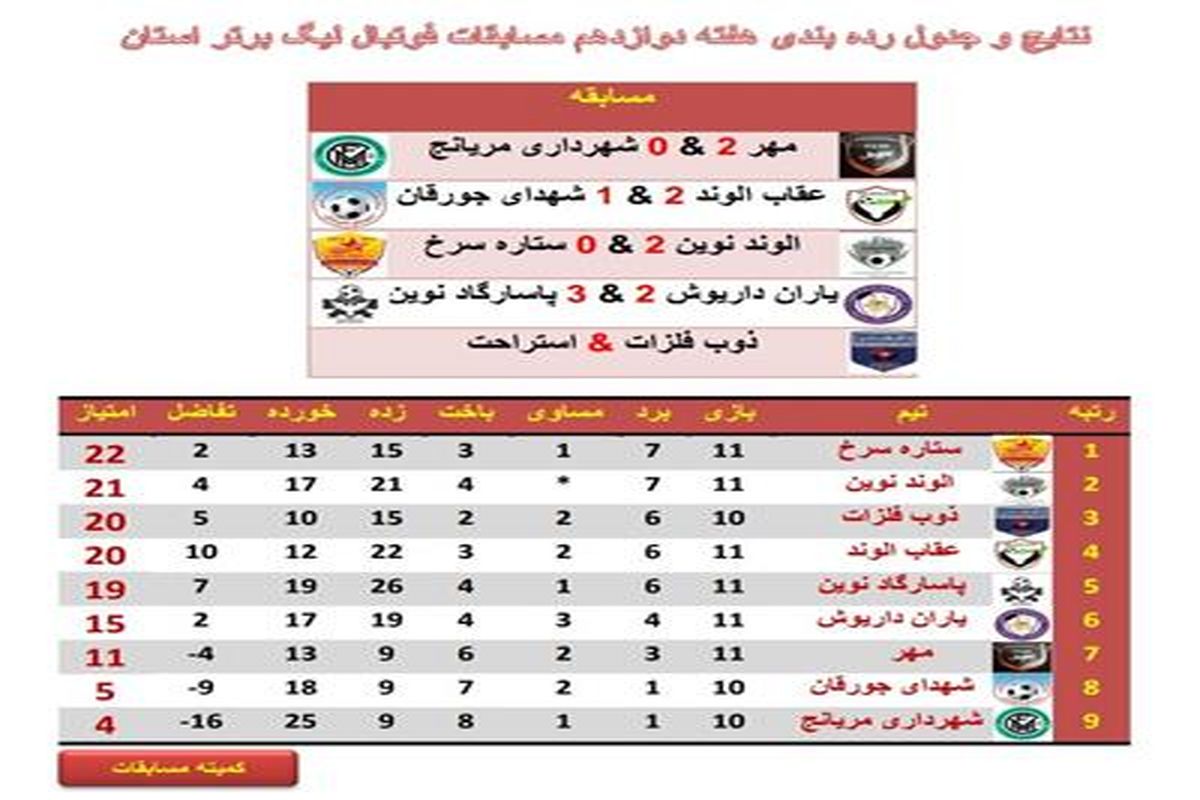 برگزاری رقابت های هفته دوازدهم لیگ برتر استان همدان