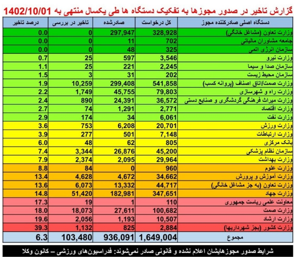 صدور بیش از 936 هزار مجوز برخط در 9 ماه امسال صدور بیش از 936 هزار مجوز برخط در 9 ماه امسال