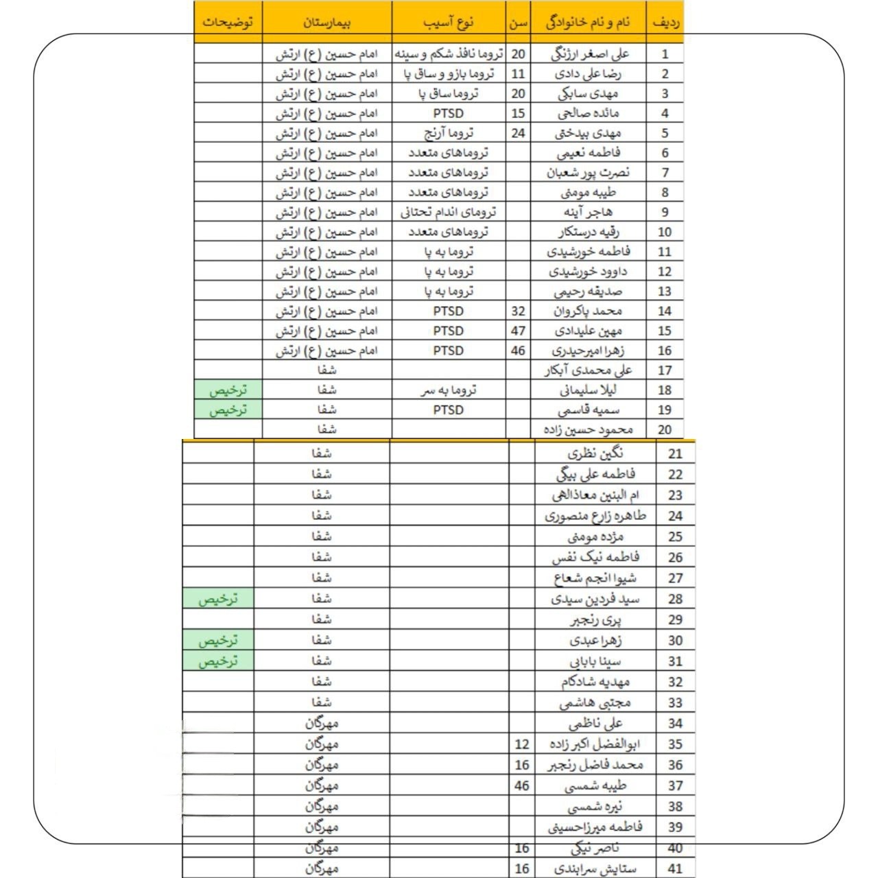 اسامی مصدومان مربوط به بیمارستان ارتش، مهرگان و و شفای کرمان