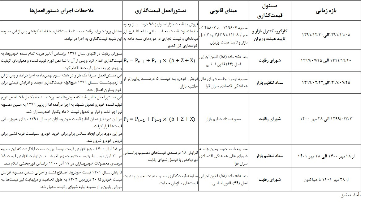 نرخگذاری در بازار انحصاری خودرو چند بار بین سازمان حمایت و شورای رقابت رو بدل شد؟ نرخگذاری در بازار انحصاری خودرو چند بار بین سازمان حمایت و شورای رقابت رو بدل شد؟