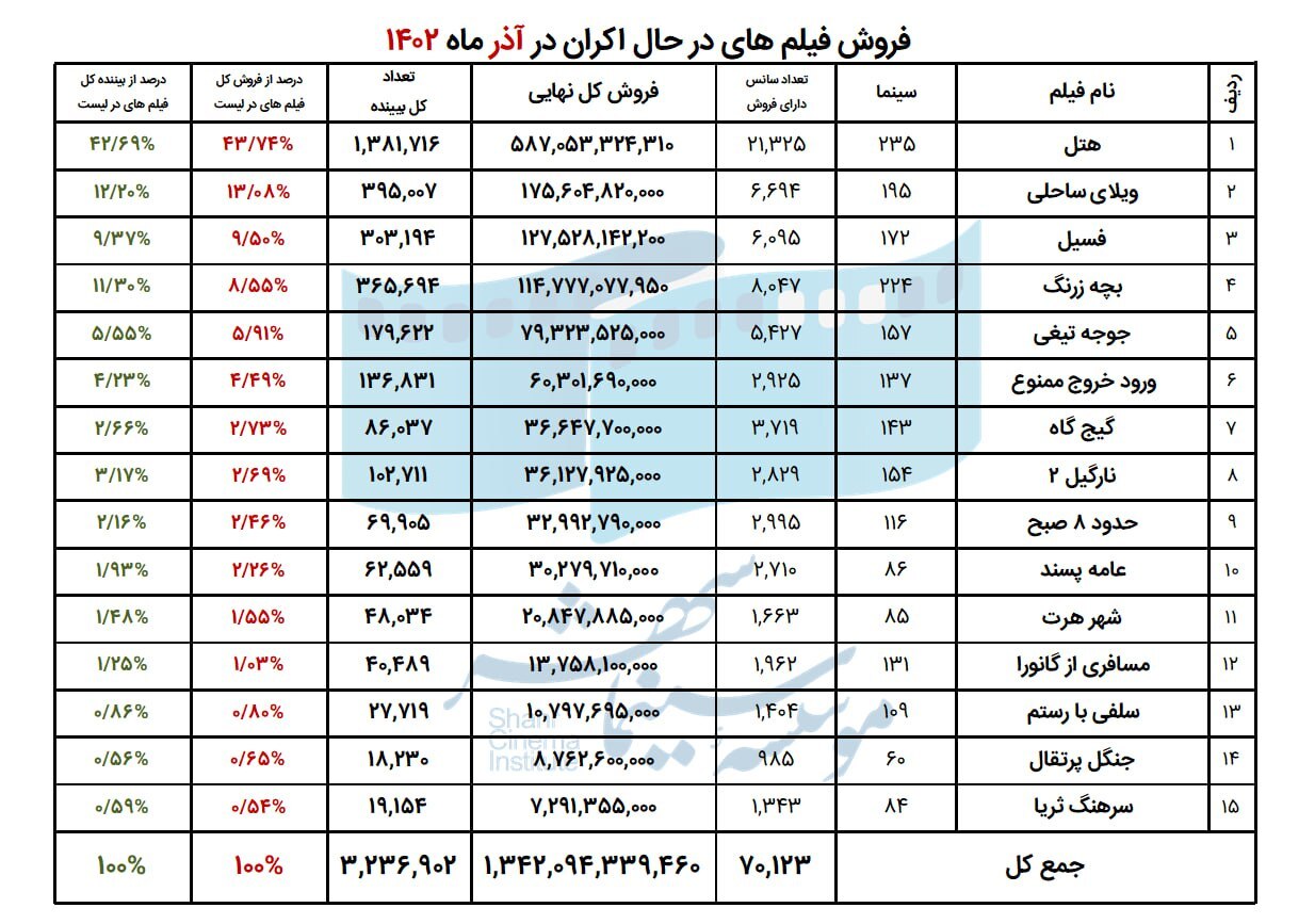 پرفروشترین فیلمها و سینماهای کشور در آذر ماه اعلام شدند پرفروشترین فیلمها و سینماهای کشور در آذر ماه اعلام شدند