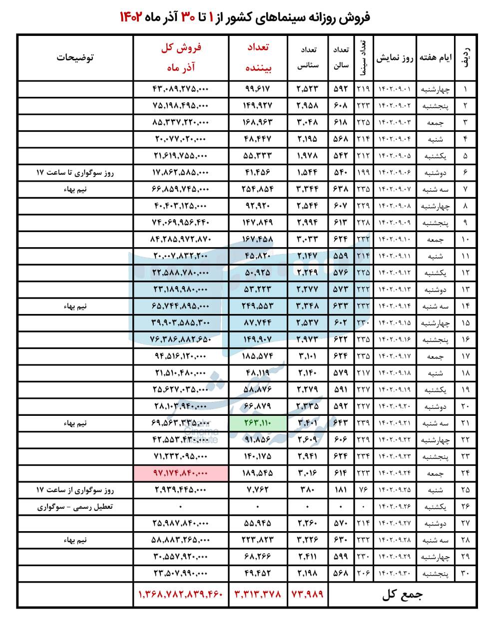 پرفروشترین فیلمها و سینماهای کشور در آذر ماه اعلام شدند پرفروشترین فیلمها و سینماهای کشور در آذر ماه اعلام شدند