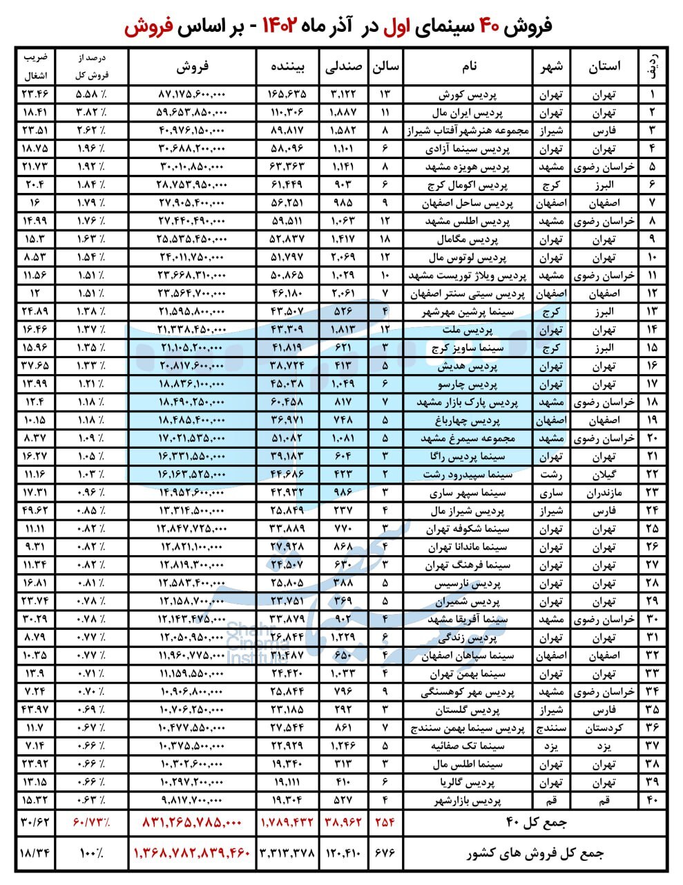 پرفروشترین فیلمها و سینماهای کشور در آذر ماه اعلام شدند پرفروشترین فیلمها و سینماهای کشور در آذر ماه اعلام شدند