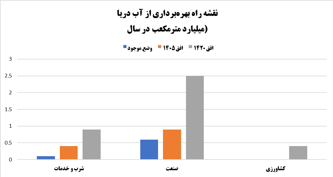 خنثی سازی خشکسالی با استفاده از ظرفیت دریاها خنثی سازی خشکسالی با استفاده از ظرفیت دریاها