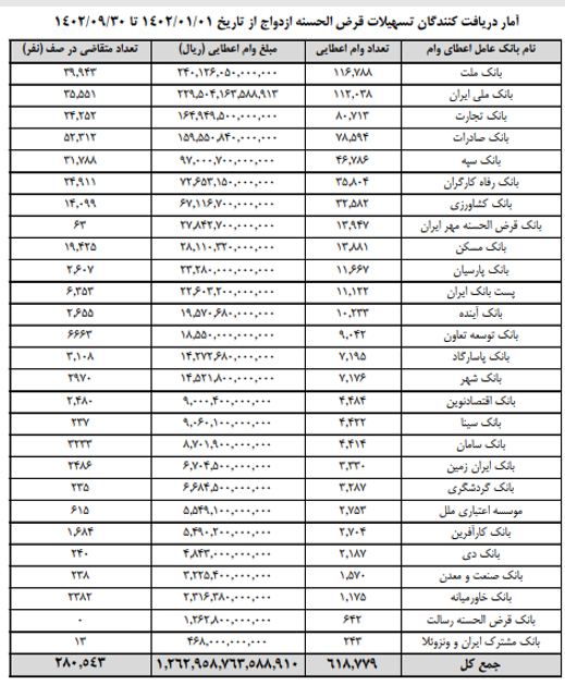 پرداخت 126 هزار میلیارد تومان تسهیلات ازدواج در 9 ماهه 1402