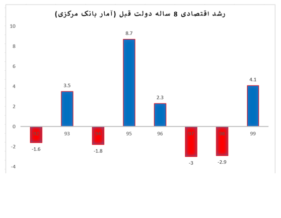 پاسخ وزارت اقتصاد به حسن روحانی: از کدام وضعیت اقتصاد حرف میزنید؟! پاسخ وزارت اقتصاد به حسن روحانی: از کدام وضعیت اقتصاد حرف میزنید؟!