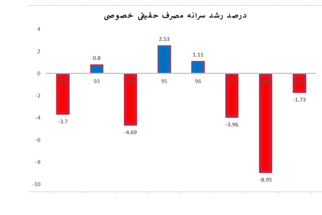 پاسخ وزارت اقتصاد به حسن روحانی: از کدام وضعیت اقتصاد حرف میزنید؟! پاسخ وزارت اقتصاد به حسن روحانی: از کدام وضعیت اقتصاد حرف میزنید؟!