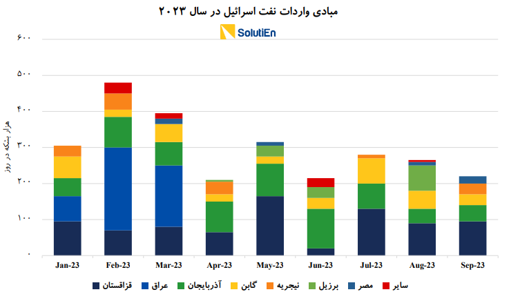 ضربه سپاه به مهمترین کریدور تأمین انرژی اسرائیل