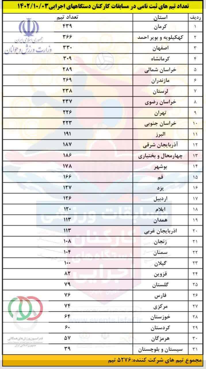 رتبه اول استان کرمان در میزان مشارکت کارکنان دستگاه‌های اجرایی در مسابقات ورزشی