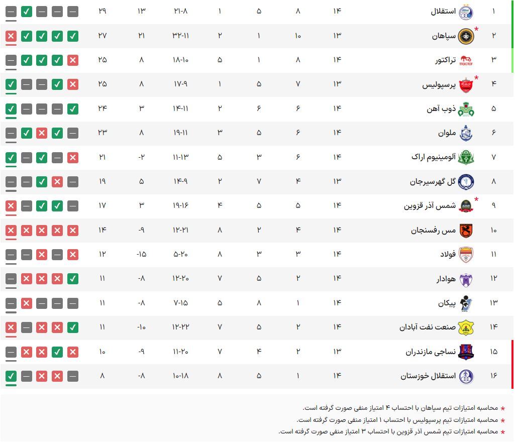 بازگشت پرسپولیس به کورس قهرمانی به لطف رقبا/وقتی همه در خدمت یحیی بودند+جدول بازگشت پرسپولیس به کورس قهرمانی به لطف رقبا/وقتی همه در خدمت یحیی بودند+جدول