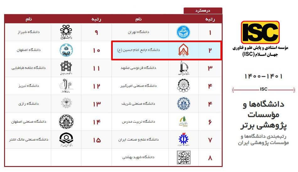 دانشگاه جامع امام حسین (ع) دومین دانشگاه برتر کشور شد