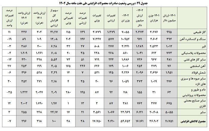 رشد ۱۳۹ درصدی صادرات گاز ایران در سال گذشته رشد ۱۳۹ درصدی صادرات گاز ایران در سال گذشته