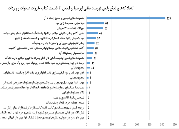 رشد ۶۳ درصدی صادرات ایران به اوراسیا نسبت به قبل از توافق