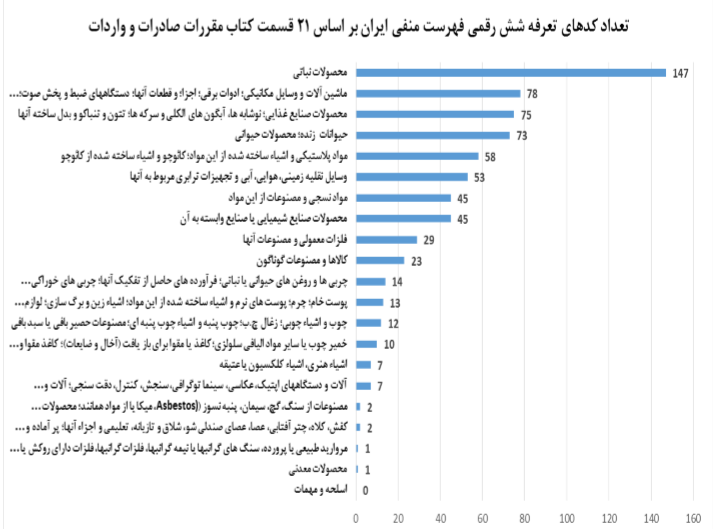 رشد ۶۳ درصدی صادرات ایران به اوراسیا نسبت به قبل از توافق