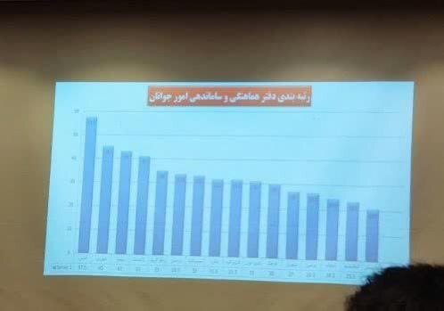 کسب رتبه برتر “امور جوانان” اداره ورزش و جوانان شهرستان قدس در استان تهران