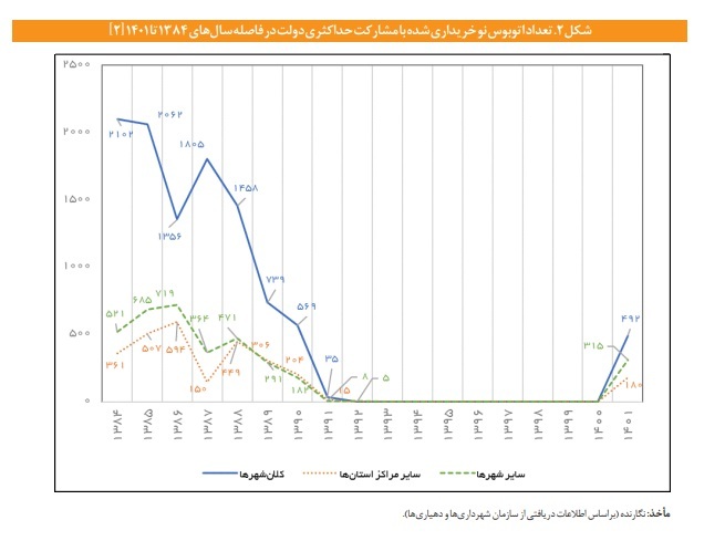 دولت تدبیر و امید هیچ اتوبوس شهری نخرید