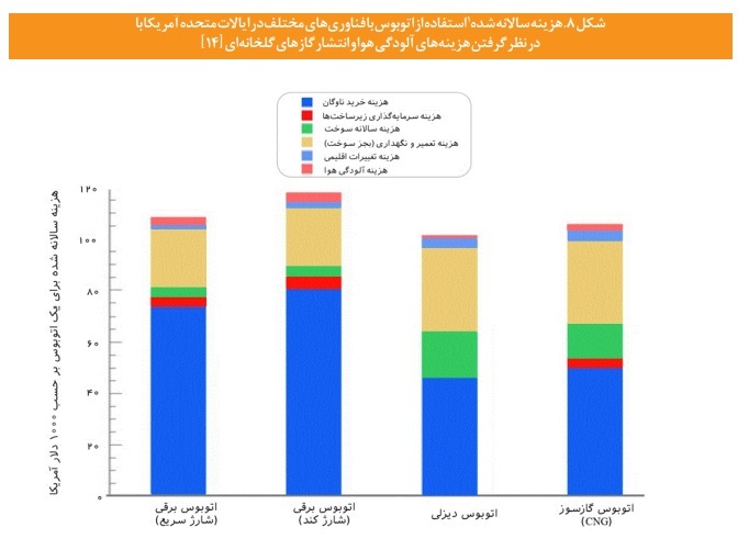 برقی‌سازی ناوگان حمل‌ونقل یک راه حل یا یک اشتباه راهبردی؟