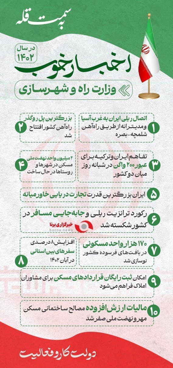 10 اقدام مهم وزارت راه وزارت راه و شهرسازی در سال ۱۴۰۲ 10 اقدام مهم وزارت راه وزارت راه و شهرسازی در سال ۱۴۰۲