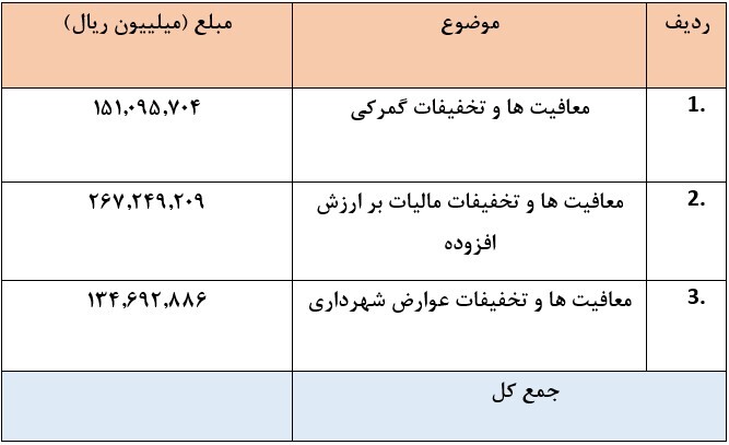 مجموع معافیتها و تخفیفات گمركی به بیش از 55.3 هزار میلیارد تومان رسید مجموع معافیتها و تخفیفات گمركی به بیش از 55.3 هزار میلیارد تومان رسید