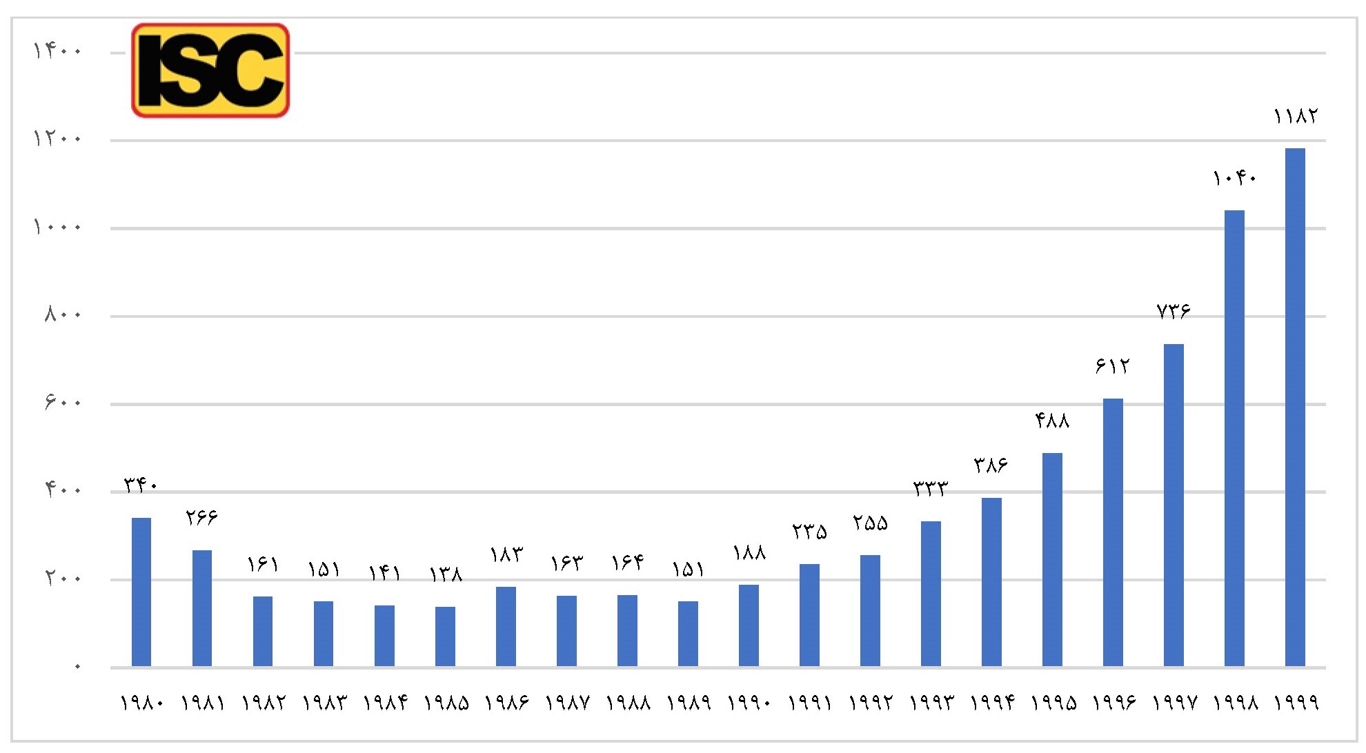 مؤسسه ISC اعلام کرد؛صعود ۳۵پله‌ای رتبه تولید علم ایران در سال‌های پس از انقلاب اسلامی