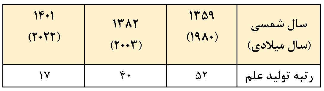 مؤسسه ISC اعلام کرد؛صعود ۳۵پله‌ای رتبه تولید علم ایران در سال‌های پس از انقلاب اسلامی