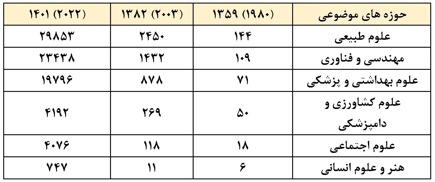 مؤسسه ISC اعلام کرد؛صعود ۳۵پله‌ای رتبه تولید علم ایران در سال‌های پس از انقلاب اسلامی