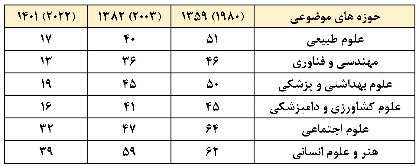 مؤسسه ISC اعلام کرد؛صعود ۳۵پله‌ای رتبه تولید علم ایران در سال‌های پس از انقلاب اسلامی