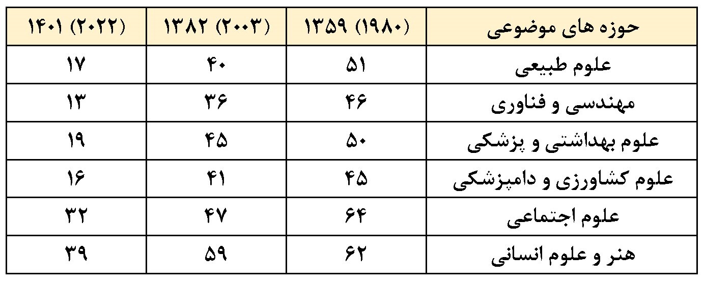 مؤسسه ISC اعلام کرد؛صعود ۳۵پله‌ای رتبه تولید علم ایران در سال‌های پس از انقلاب اسلامی