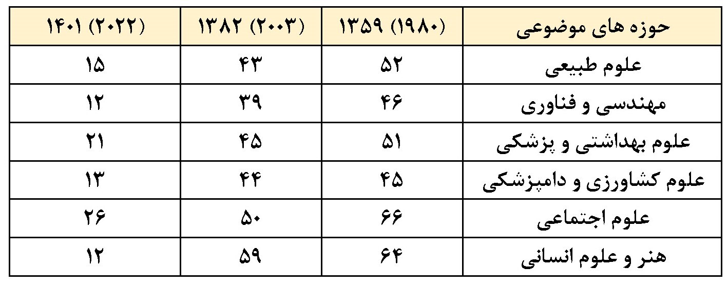 مؤسسه ISC اعلام کرد؛صعود ۳۵پله‌ای رتبه تولید علم ایران در سال‌های پس از انقلاب اسلامی