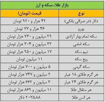 قیمت سکه و طلا امروز پنجشنبه ۱۹ بهمن‌ ماه