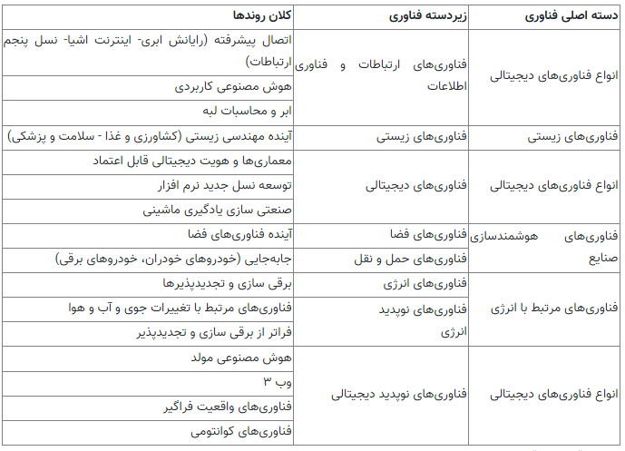 مرکز پژوهش‌های مجلس پیش‌بینی روندهای آینده فناوری تا ۲۰ سال آینده را بررسی کرد