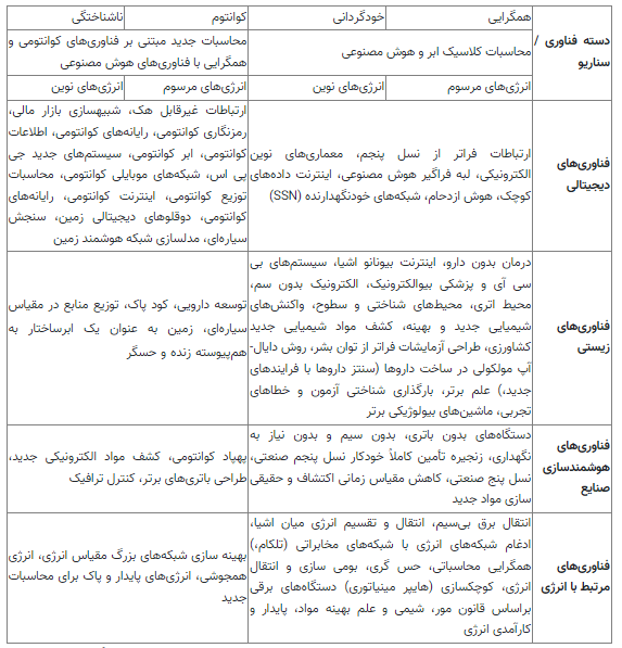 مرکز پژوهش‌های مجلس پیش‌بینی روندهای آینده فناوری تا ۲۰ سال آینده را بررسی کرد