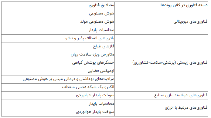مرکز پژوهش‌های مجلس پیش‌بینی روندهای آینده فناوری تا ۲۰ سال آینده را بررسی کرد