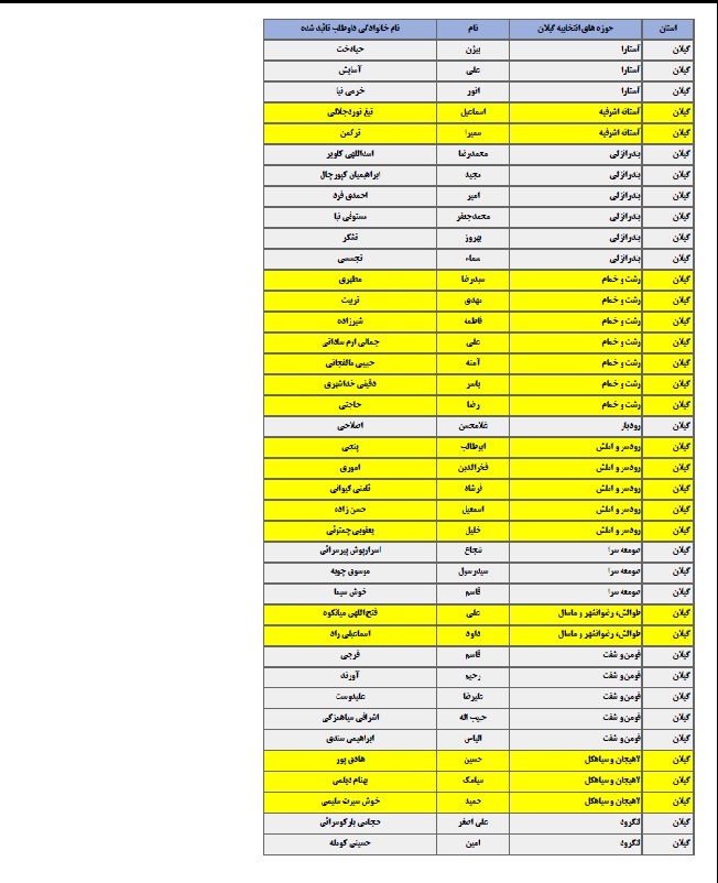 ۳۹ نفر از سوی شورای نگهبان در گیلان تاییدصلاحیت شدند+ اسامی ۳۹ نفر از سوی شورای نگهبان در گیلان تاییدصلاحیت شدند+ اسامی