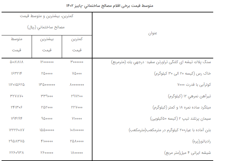 کاهش تورم نقطه به نقطه نهاده‌های ساختمانی در پاییز ۱۴۰۲