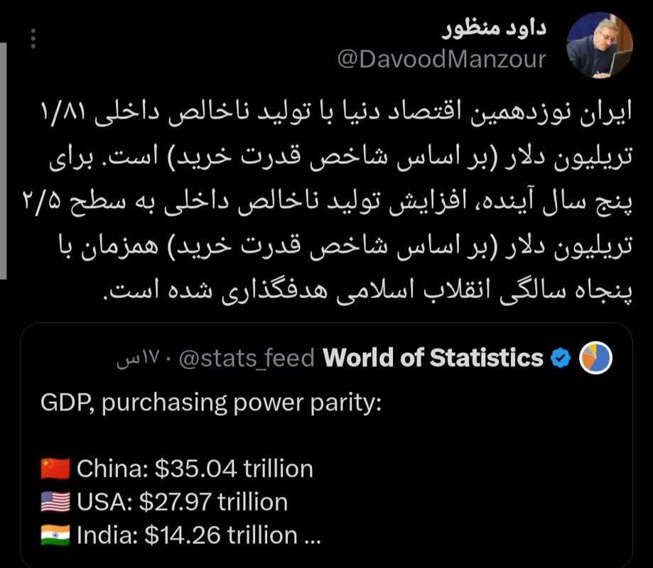 ایران نوزدهمین اقتصاد دنیا با تولید ناخالص داخلی ۱ تریلیون دلار است